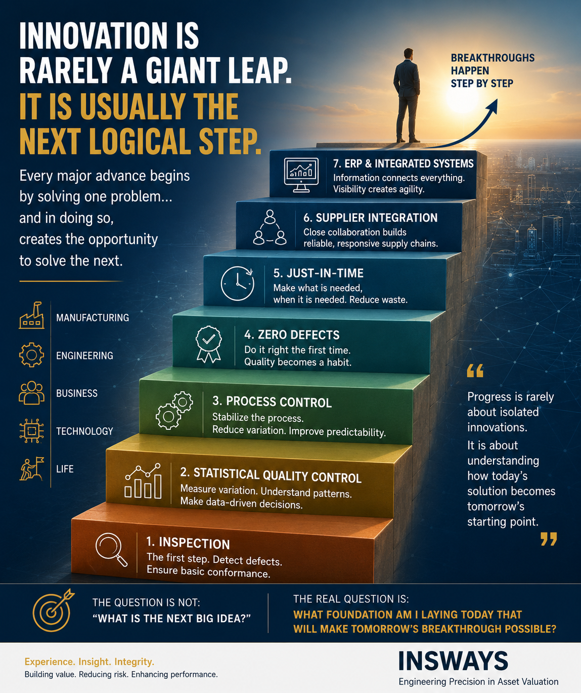 Innovation Is Rarely a Giant Leap. It Is Usually the Next Logical Step.